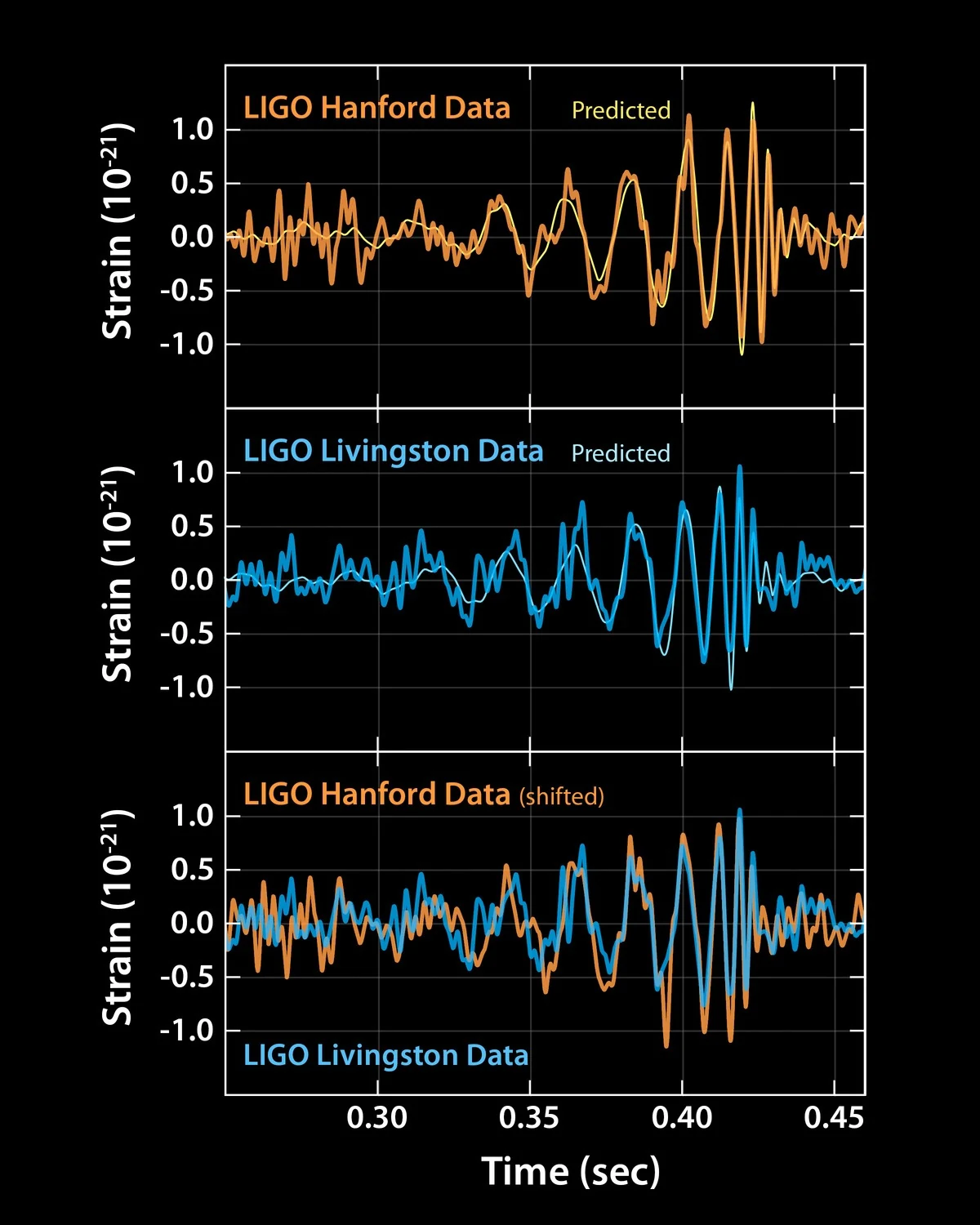 The first signal recorded by two detectors